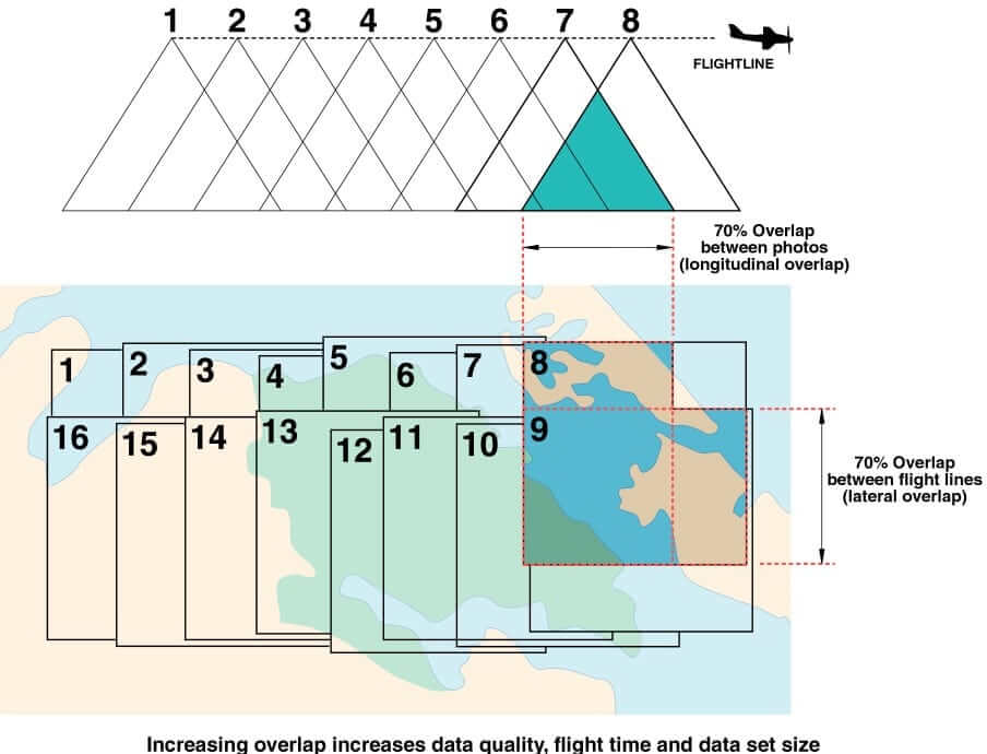 aerial survey overlap
