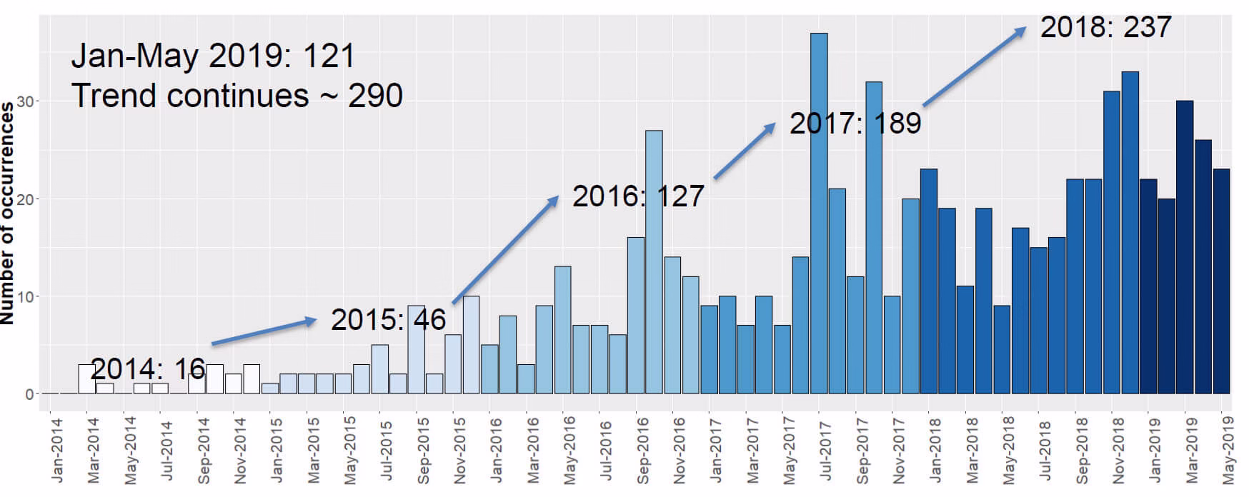 RPAS accident and incident data