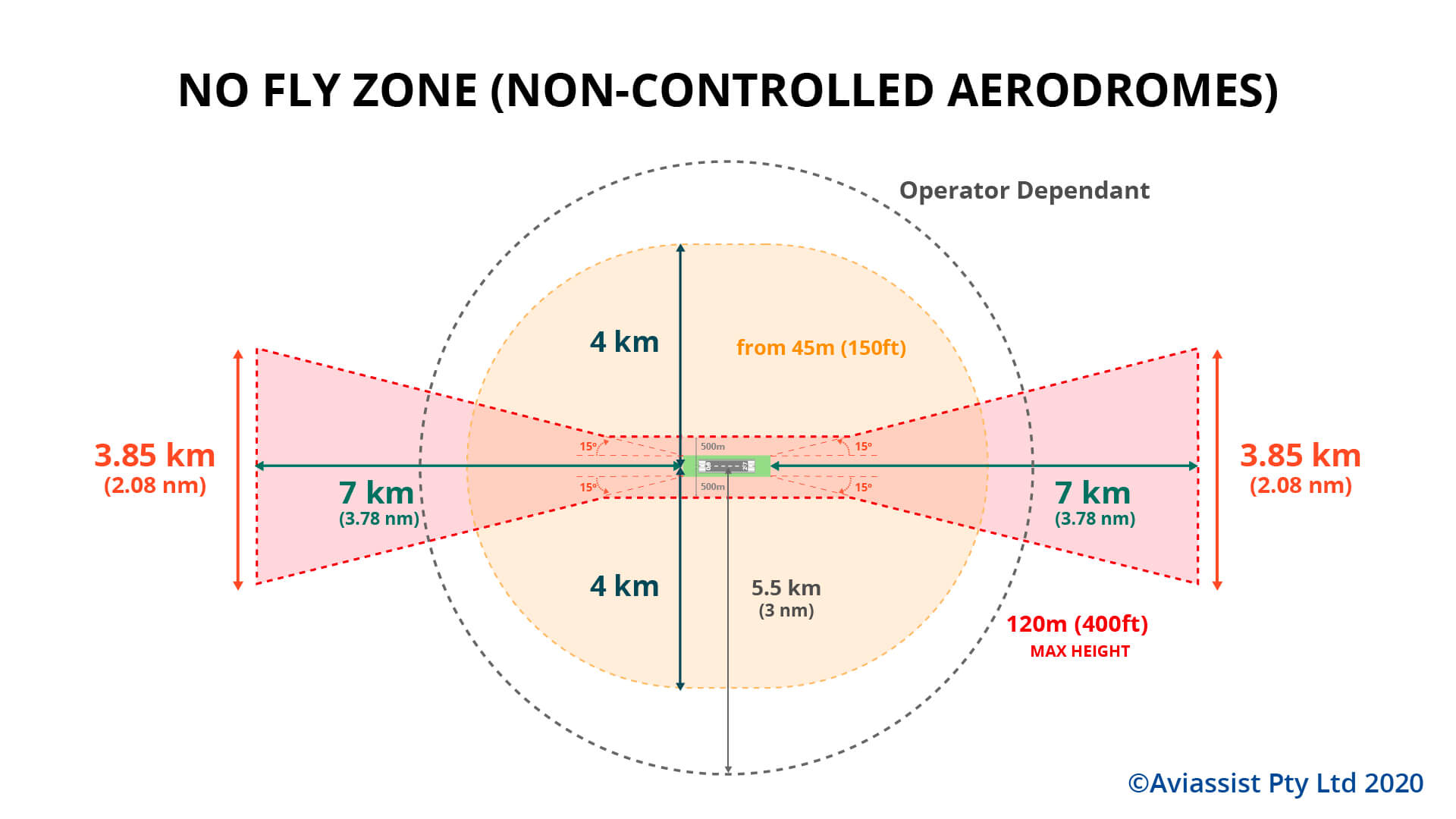 drone no fly zone non controlled aerodrome