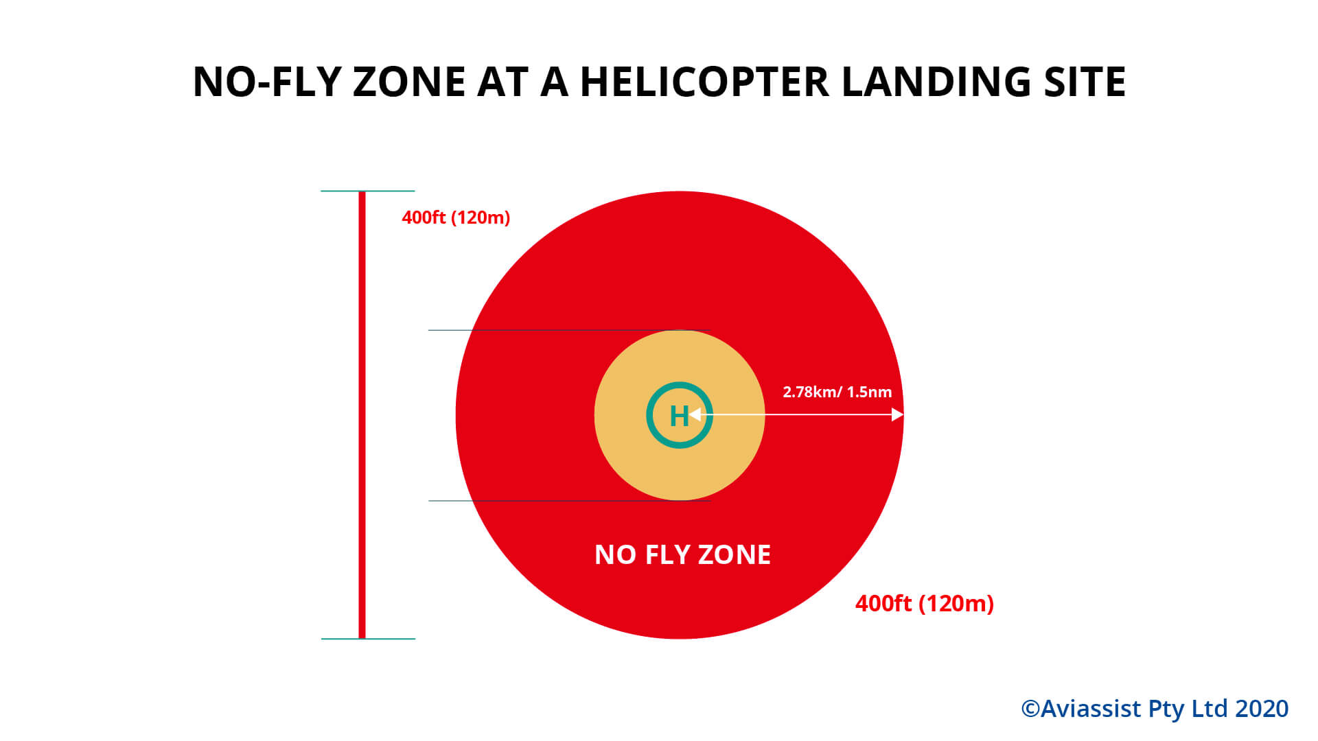 drone no fly zone for heliport