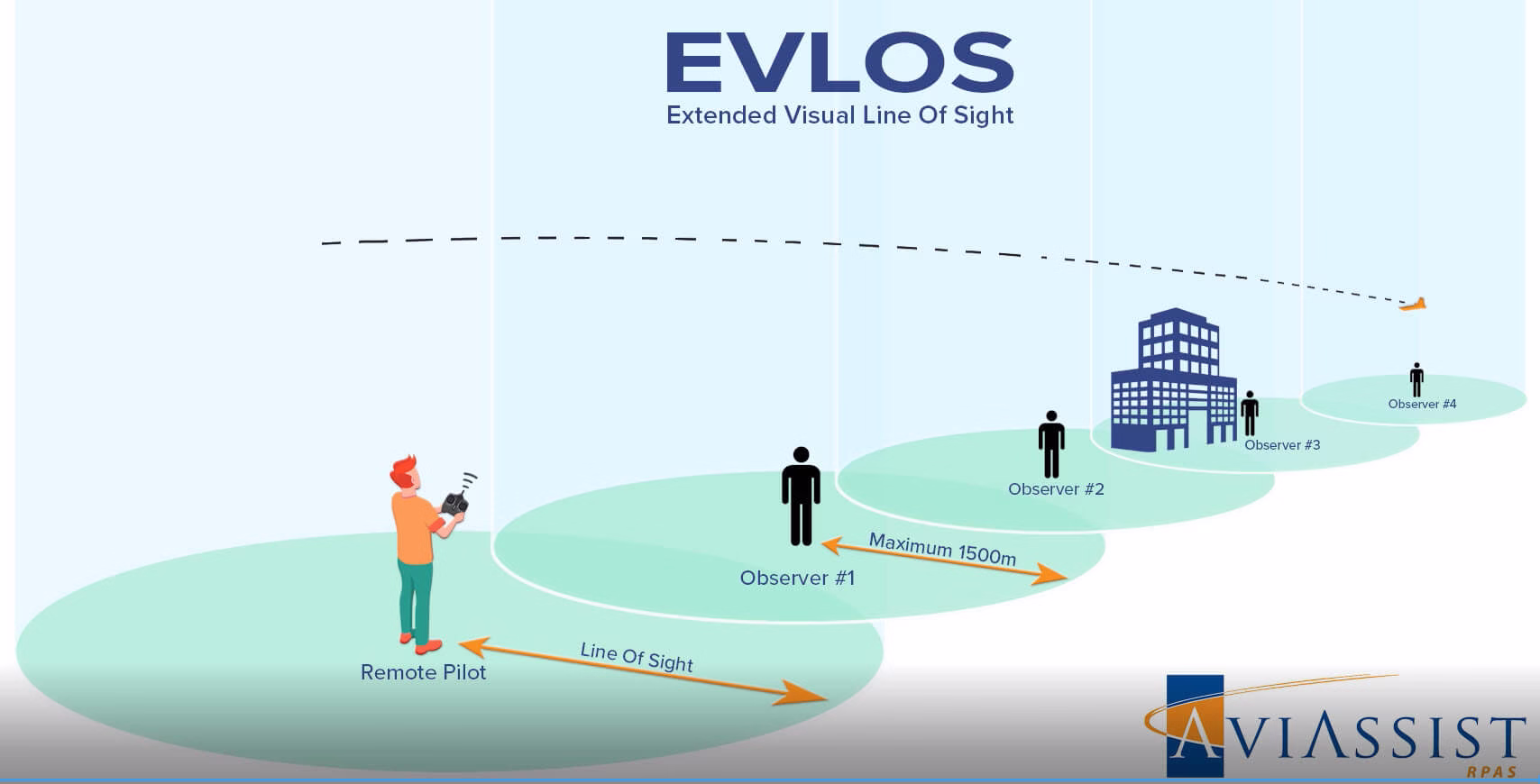 EVLOS