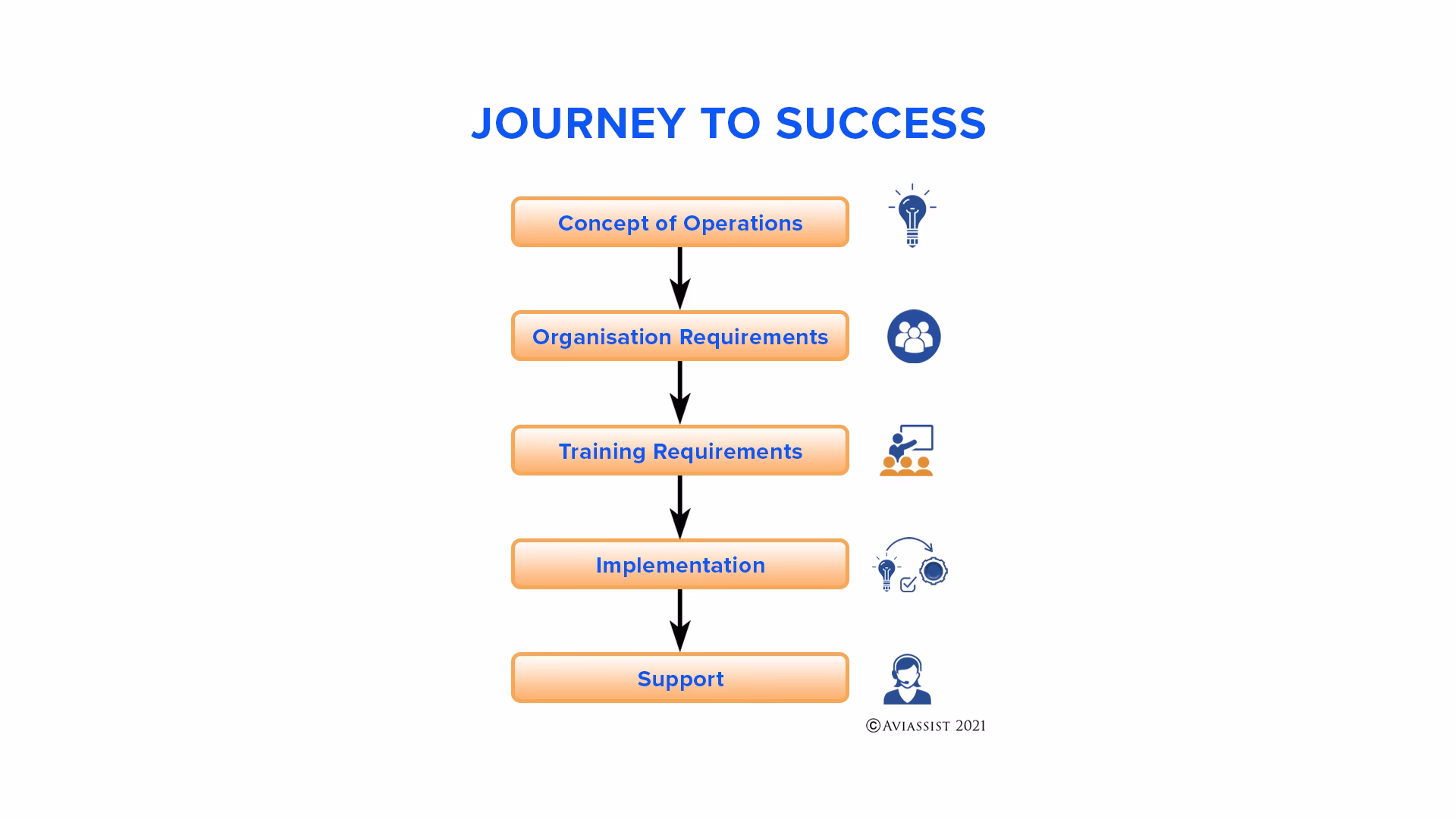 Aviassist Journey to Success conops to implementation